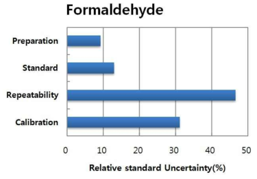 Uncertainty contributions of formaldehyde analysis in PLA