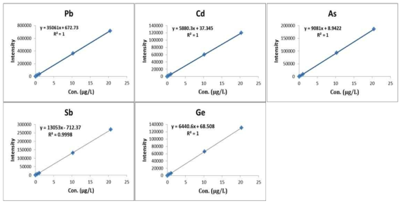 Calibration curves for Pb, Cd, As, Sb, and Ge analysis by ICP-MS