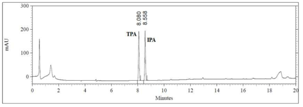 Chromatograms of terephthalic acid (TPA) and isophthalic aicd (IPA) (5mg/L) standards