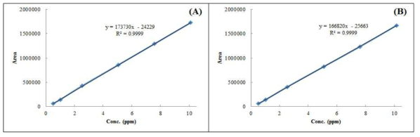 Calibration curves of terephthalic acid (A) and isophthalic aicd (B) standards