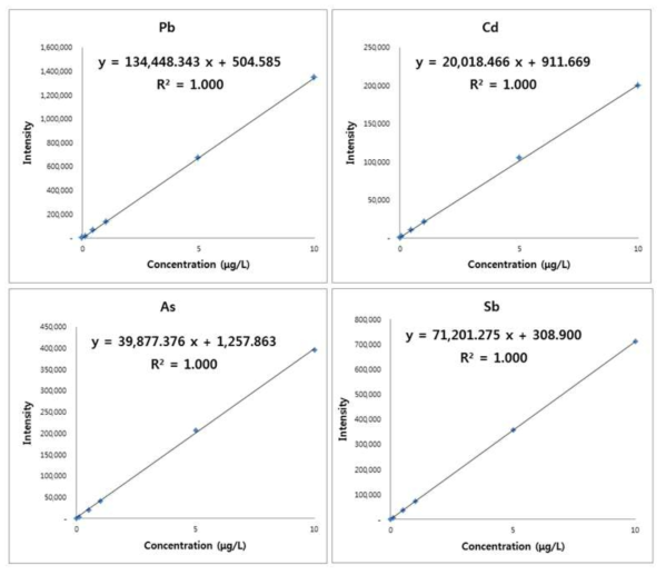 Calibration curves for Pb, Cd, As and Sb analysis by ICP-MS