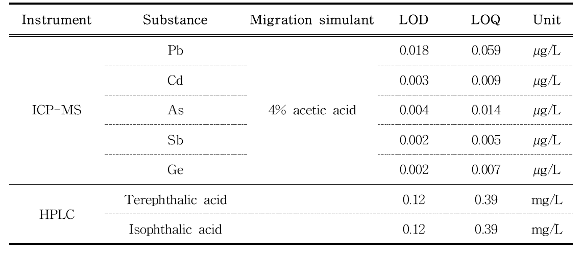 Instrumental limit of detection (LOD) and limit of quantification (LOQ) by ICP-MS and HPLC