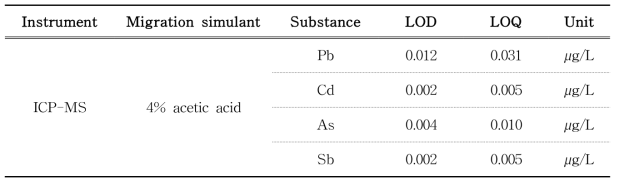 Instrumental limit of detection (LOD) and limit of quantification (LOQ) by ICP-MS