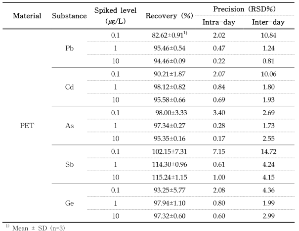 Recovery and precision of Pb, Cd, As, Sb, and Ge analysis in polyethyleneterephthalate samples by ICP-MS (4% acetic acid, 70℃ for 30min)