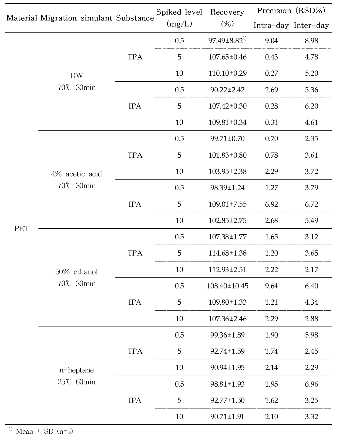 Recovery and precision of terephthalic acid (TPA) and isophthalic acid (IPA) in polyethyleneterephthalate (PET) samples by HPLC