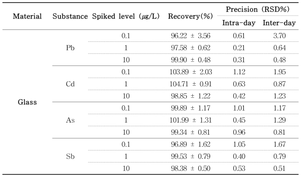 Recovery and precision of Pb, Cd, As and Sb analysis in glass by ICP-MS