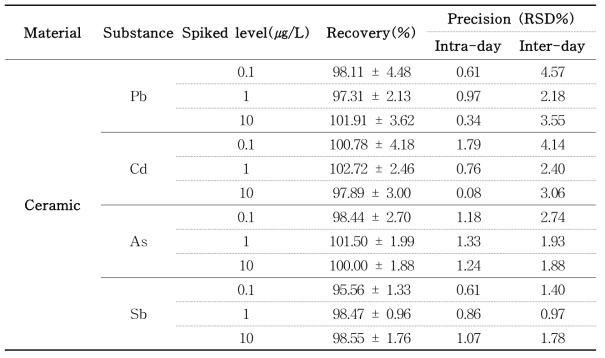 Recovery and precision of Pb, Cd, As and Sb analysis in ceramic by ICP-MS