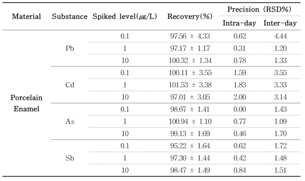 Recovery and precision of Pb, Cd, As and Sb analysis in porcelain enamel by ICP-MS