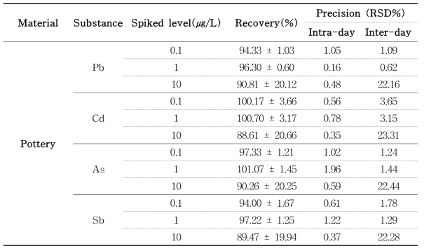 Recovery and precision of Pb, Cd, As and Sb analysis in pottery by ICP-MS