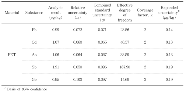 Results and uncertainty values of Pb, Cd, As, Sb, and Ge in PET