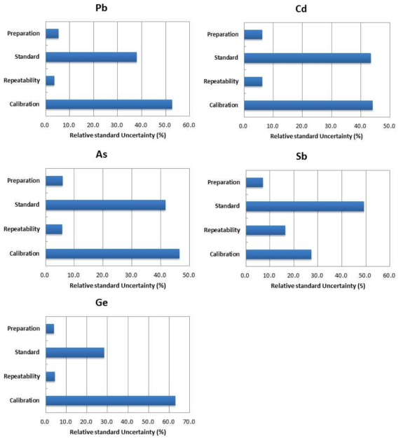 Uncertainty contributions of Pb, Cd, As, Sb, and Ge analysis in PET