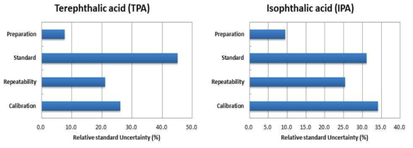 Uncertainty contributions of terephthalic acid and isophthalic acid analysis in PET