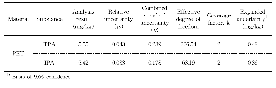 Results and uncertainty values of terephthalic acid (TPA) and isophthalic acid (IPA) in PET samples