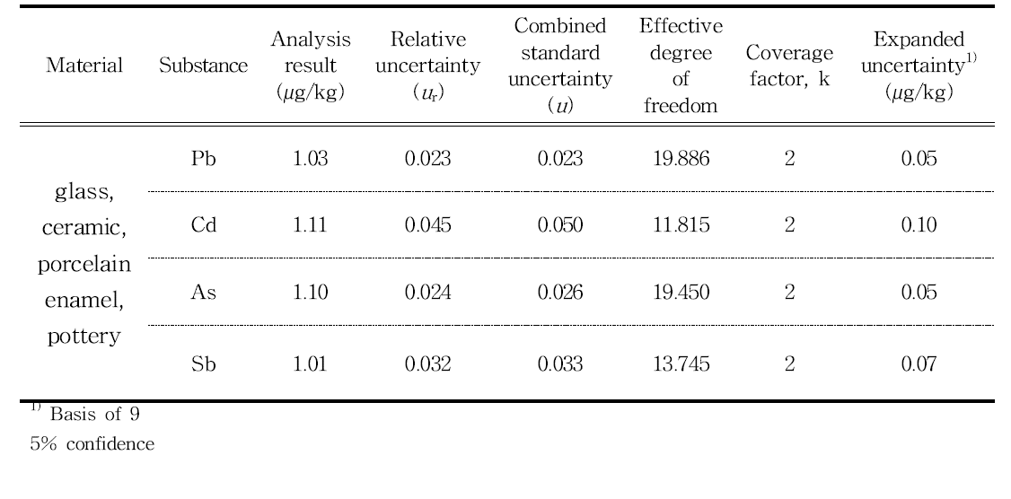 Results and uncertainty values of Pb, Cd, As and Sb in glass, ceramic, porcelain enamel, and pottery