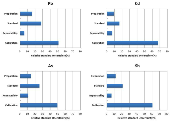 Uncertainty contributions of Pb, Cd, As and Sb analysis in glass, ceramic, porcelain enamel, and pottery