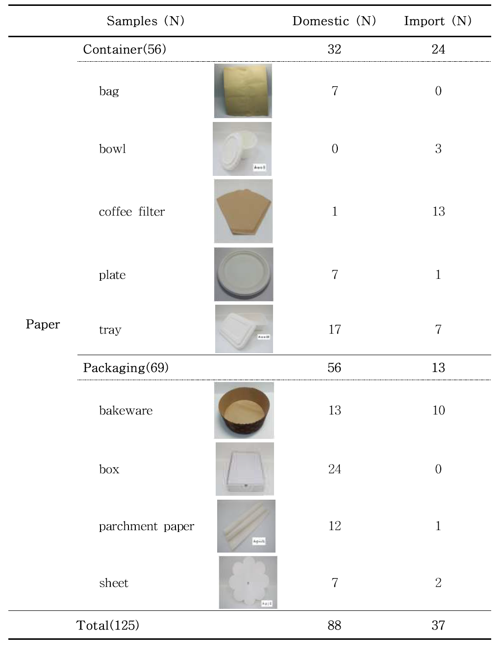 The number of paper samples by production country