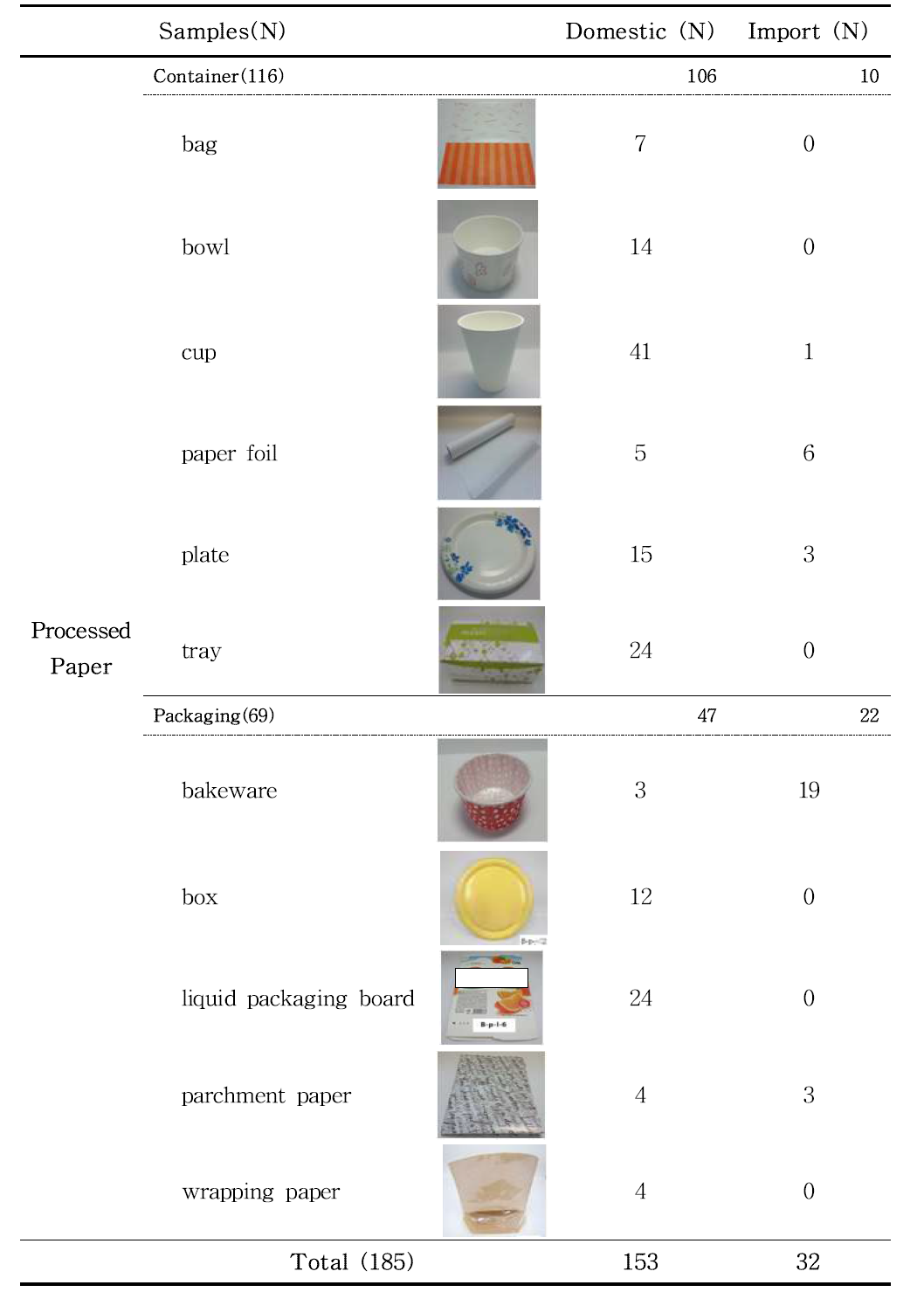 The number of processed paper samples by production country