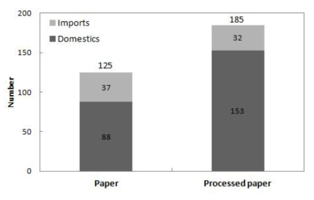 The number of paper and processed paper samples