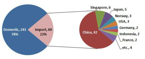 Distribution of paper and processed paper samples by production country