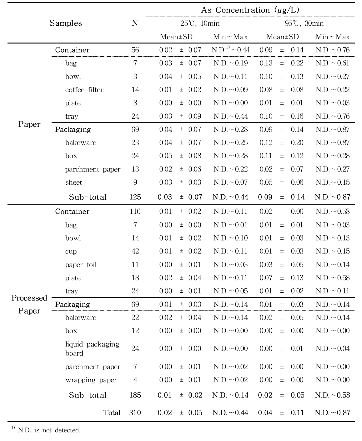 As content in paper and processed paper samples estimated by ICP-MS