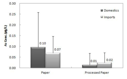 Migration (95℃, 30min) of As content by production country