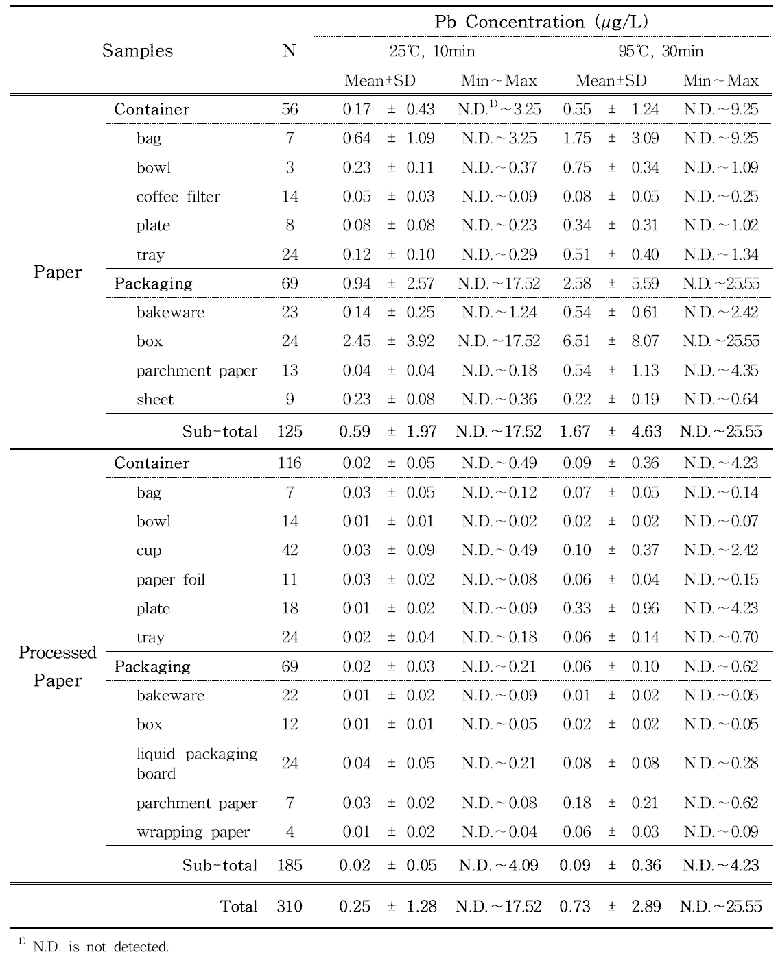 Pb content in paper and processed paper samples estimated by ICP-MS