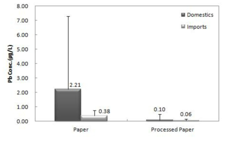 Migration (95℃, 30min) of Pb content by production country