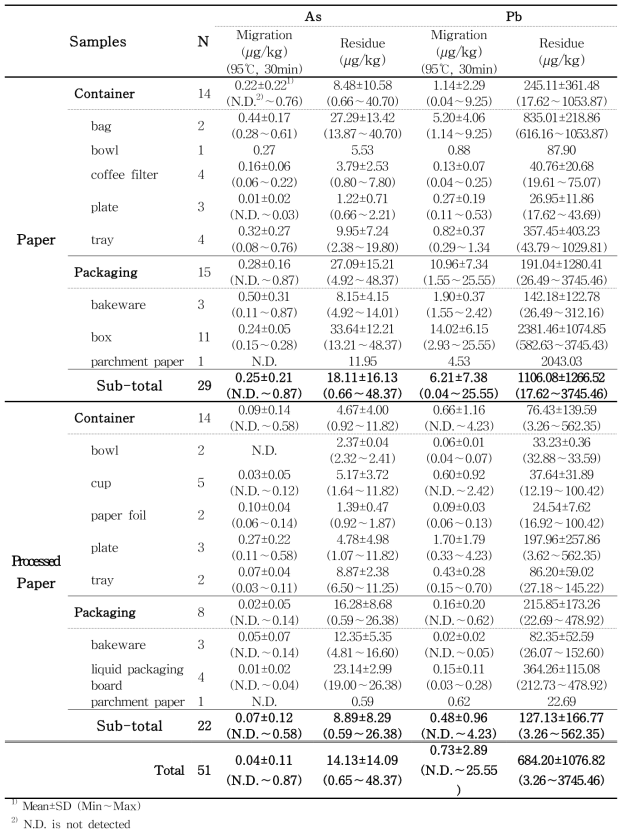 As and Pb content in paper and processed paper samples estimated by migration and residue tests