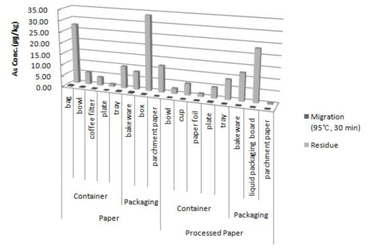 Comparison of As content estimated by migration (95℃, 30min) and residue tests in paper and processed paper samples