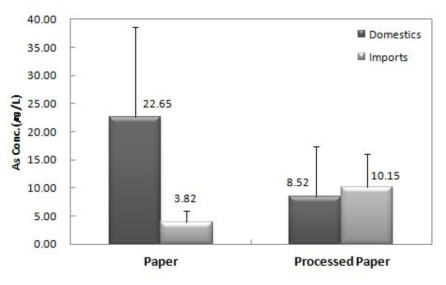 Residue of As content in paper and processed paper samples by production country