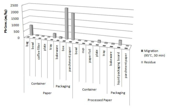 Comparison of Pb content estimated by migration (95℃, 30min) and residue tests in paper and processed paper samples