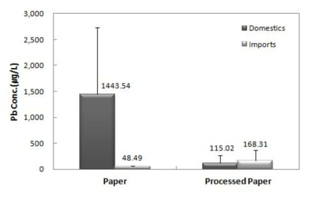 Residue of Pb content in paper and processed paper samples by production country