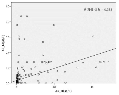 Scatter plot of migration and residue of As in paper and processed paper samples