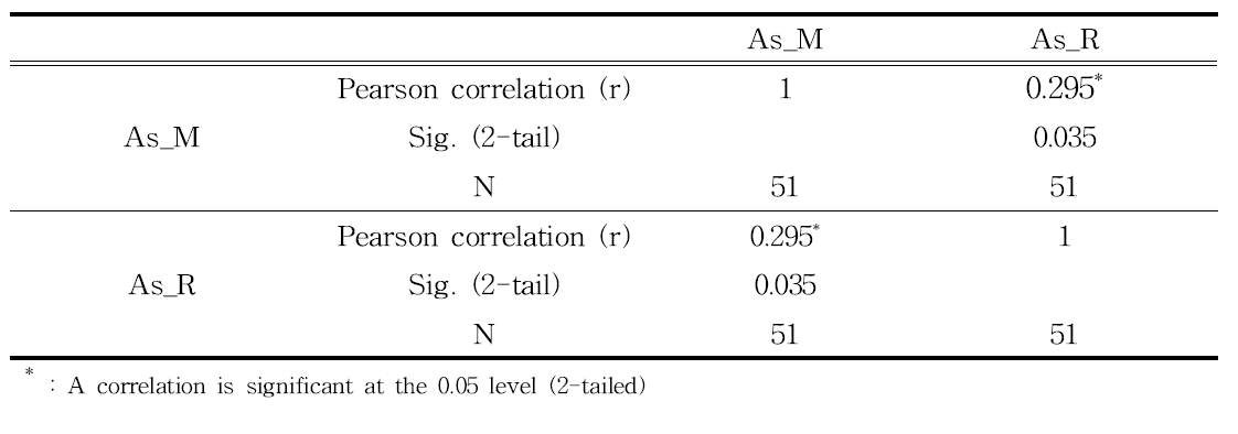 Correlation analysis between migration of As and residue of As in paper and processed paper samples