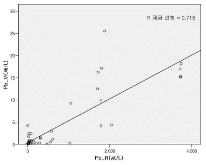 Scatter plot of migration and residue of Pb in paper and processed paper samples