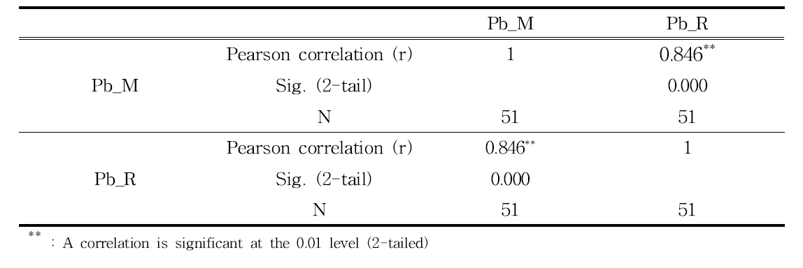 Correlation analysis between migration of Pb and residue of Pb in paper and processed paper samples