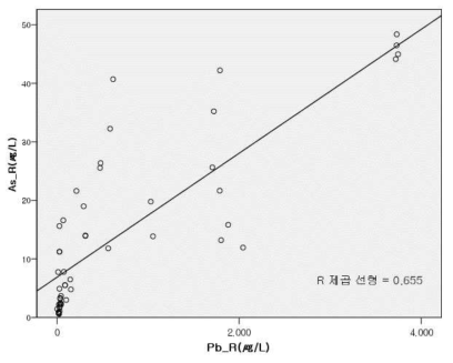 Scatter plot of residue of As and Pb in paper and processed paper samples