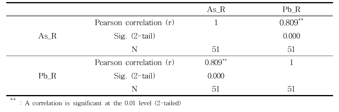 Correlation analysis between residue of As and Pb in paper and processed paper samples