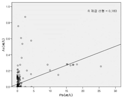 Scatter plot of migration of As and Pb in paper and processed paper samples