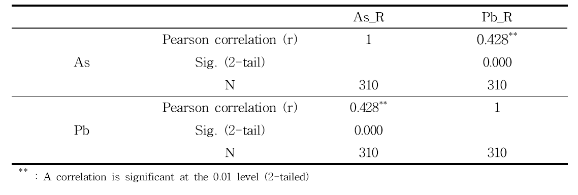 Correlation analysis between migration of As and Pb in paper and processed paper samples