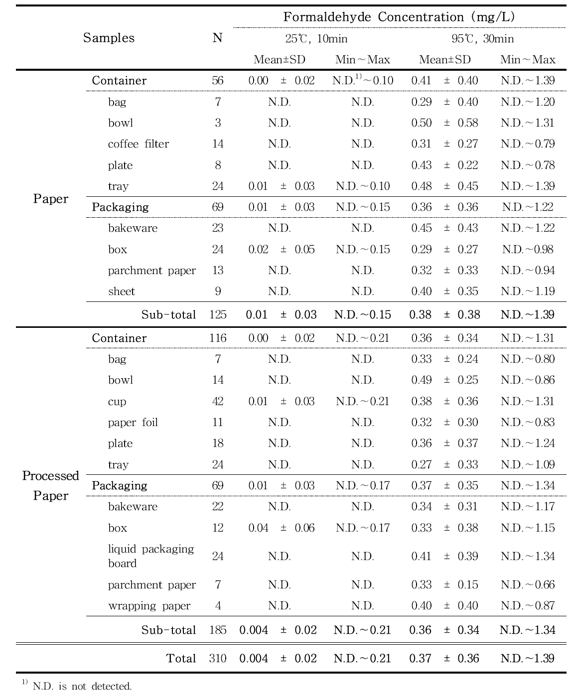 Formaldehyde in paper and processed paper samples estimated by HPLC