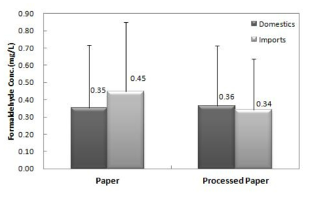 Migration of formaldehyde in paper and processed paper samples by production country