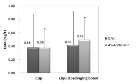 Comparison of migration of formaldehyde in paper and processed paper samples by food simulants