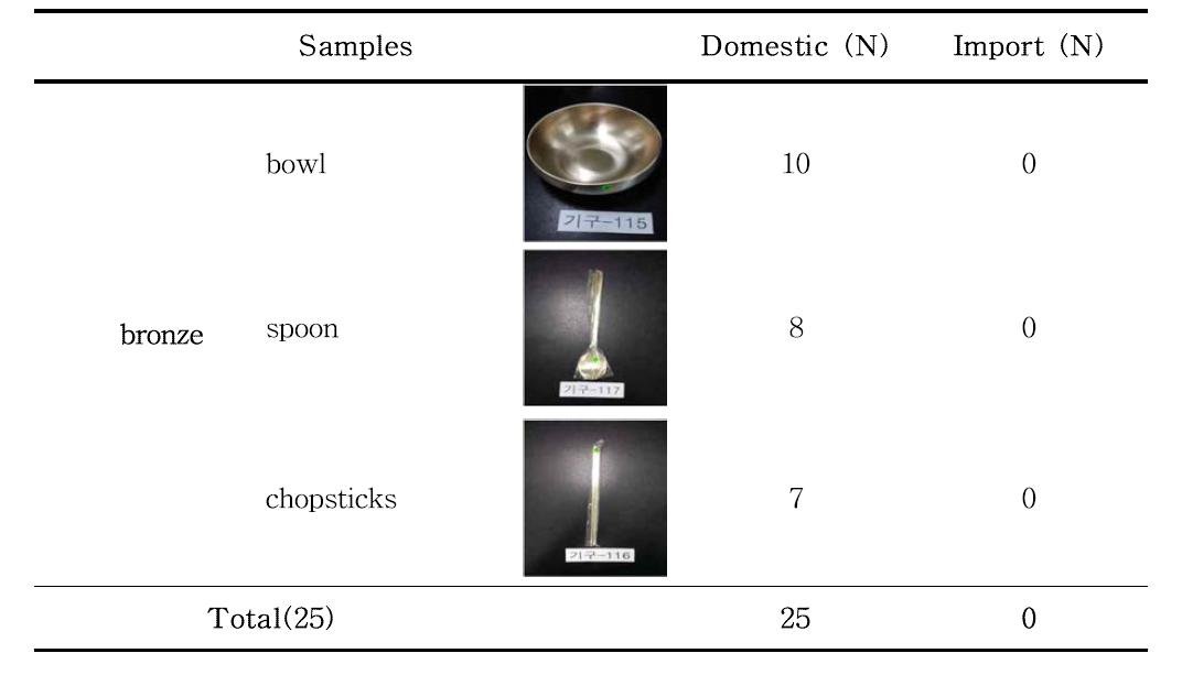 The number of bronze samples by production country