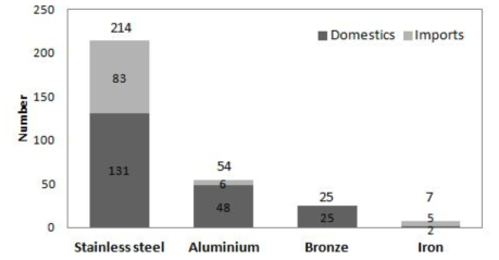 The number of metal samples