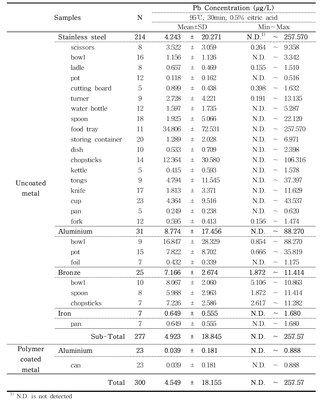 Pb content in stainless steel, aluminium, bronze and iron samples estimated by ICP-MS