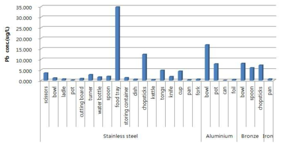 Comparison of Pb content by migration conditions in stainless steel, aluminium, bronze and iron samples