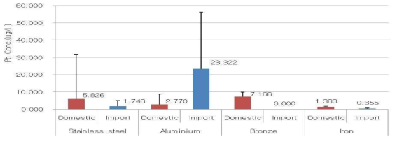 Migration (95℃, 30min, 0.5% citric acid) of Pb content by production country