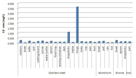 Comparison of Cd content by migration conditions in stainless steel, aluminium, bronze and iron samples