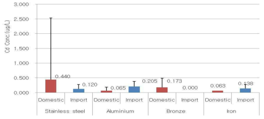 Migration (95℃, 30min, 0.5% citric acid) of Cd content by production country